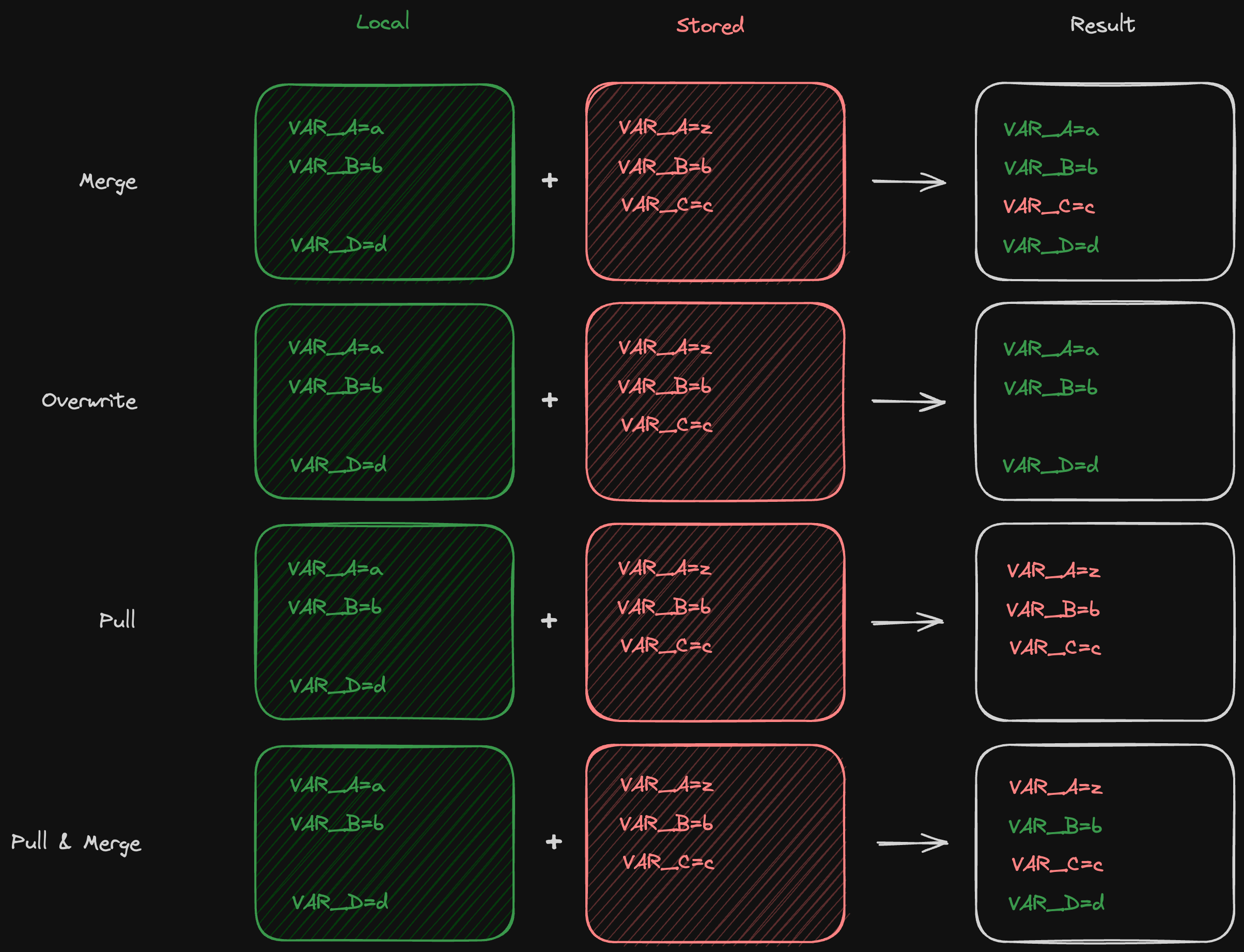 Diagram comparing sync modes: Merge keeps both local and stored vars with local priority; Overwrite replaces stored with local; Pull replaces local with stored; Pull & Merge keeps both with
stored priority.