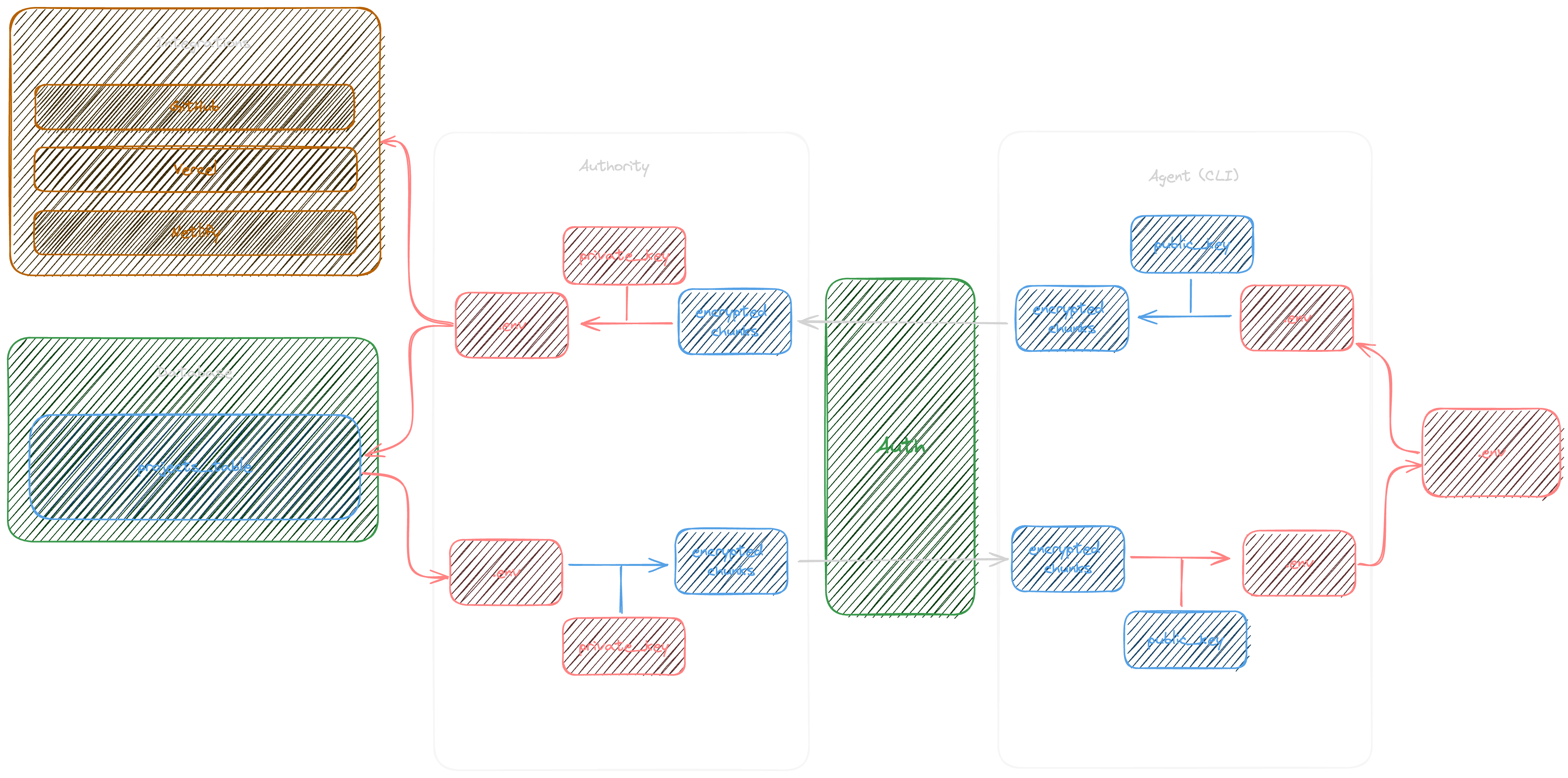 Data flow during an OnlyNv sync operation.